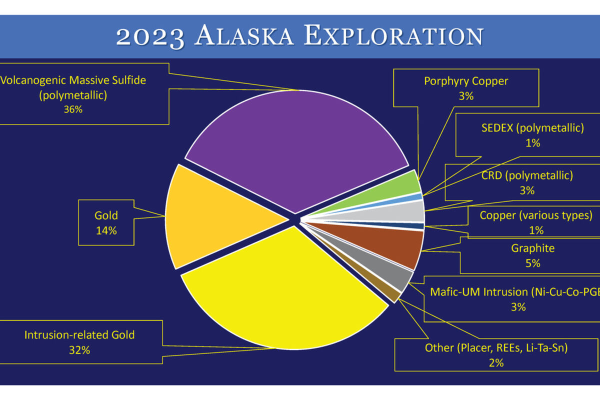 Graph%20of%20the%20commodities%20and%20target%20types%20explored%20in%20Alaska%20during%202023%2E