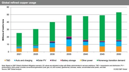 Bar chart showing forecast copper demand and usage from 2021 to 2050.