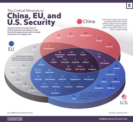 Infographic with Ven diagram of the minerals critical to the US, EU, and China.