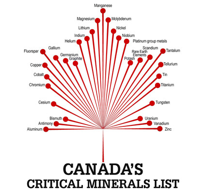 Maple leaf-shaped graphic showing the 31 minerals and metals critical to Canada.