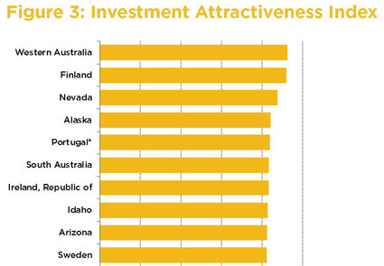 Fraser Institute Survey of Mining Companies 2019 Investment Attractiveness