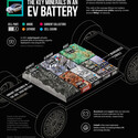 Infographic showing the minerals and metals in an electric vehicle battery.